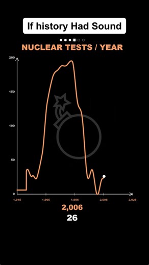 If history had sound🔊 | Which graph surprised you the most?