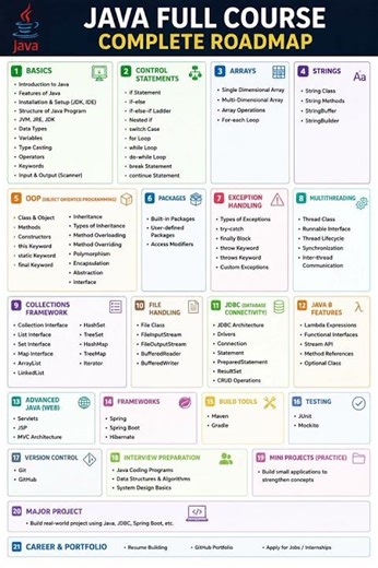 Follow this roadmap and become a Java Developer step by step 🔥”