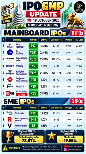 IPO GMP Update Today | Latest Mainboard and SME IPOs GMP | 19 October 2026 #ipogmp