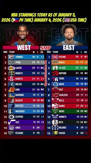 NBA Standings Today – January 5, 2026 | Updated East & West Playoff Picture #Shorts