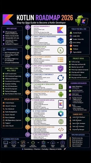 Kotlin Roadmap. #kotlin #coding #java #javascript #programmer #developer # #code #programminghumor