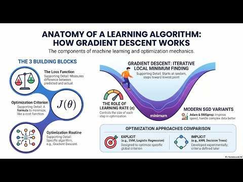 Chapter 4 | Anatomy of a Learning Algorithm | The Hundred Page Machine Learning Book