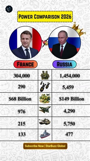 France 🇫🇷 vs 🇷🇺 Russia 2026 | Military Data Comparison #france #russia