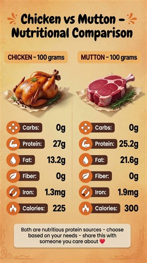 Which Meat Has Better Macros - Chicken or Mutton? #nutrition #bodybuilding