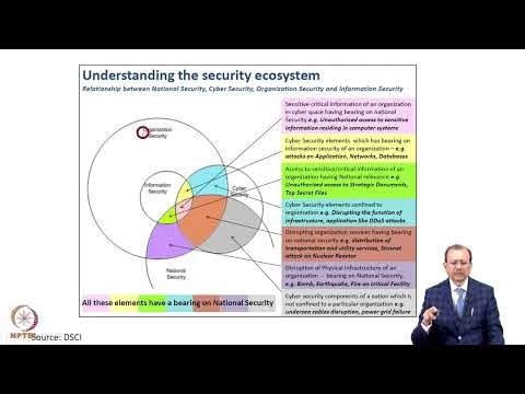 Week 5: Lecture 24: Digital data product, Cyber security management, Data Privacy Law