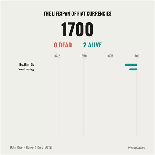 The average fiat currency dies in 27 years...