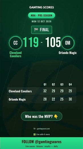 🚨 FULL TIME: Cleveland Cavaliers 119-105 Orlando Magic #Shorts #Basketball #PreSeason
