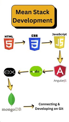 Roadmap To Become Mean Stack Developer #meanstack