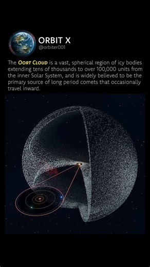 How Far Does Our Solar System Actually Extend? #astronomy #cosmos