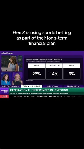 Gen Z is using sports betting as part of their long-term financial plan.