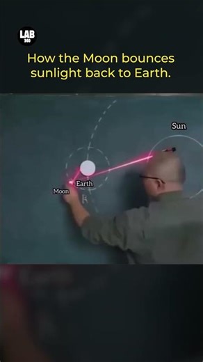 How the Moon Reflects Sunlight Back to Earth #shorts #moon #lab360