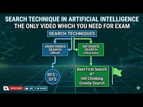 Search Techniques in Artificial Intelligence | Complete Explanation + Example 