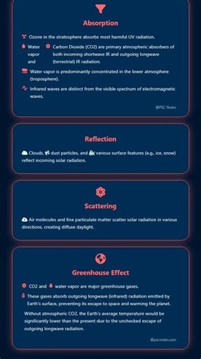 Atmospheric Transparency: Absorption, Reflection, Scattering