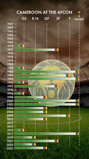 5-Time Champions! 🇨🇲 Cameroon AFCON History (1970–2025) 🏆