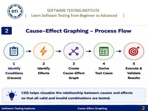 Cause-Effect Graphing Explained | Software Testing Tutorial | Test Case Design Techniques |