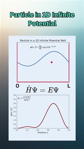 Why a Quantum Particle Can’t Sit Still | Particle in a Box Simulation.