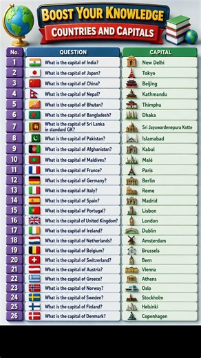 World Countries & Capital Quiz |Top Countries and Capitals of the World #world #Countries #Capitals