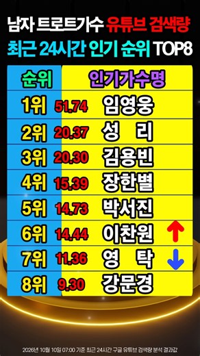 성리·김용빈 단 0.07 차이🔥 2위 초접전! 이찬원 순위 상승｜트로트가수 유튜브 검색량 TOP8