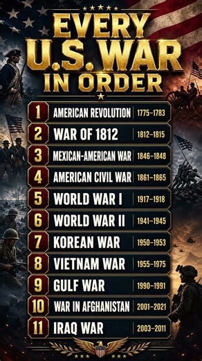 All U.S. Wars in Chronological Order