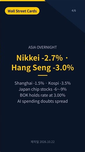 Wall Street Pre-Market Briefing | Oct 22, 2026 | Futures -1% as Tesla, Meta Slide