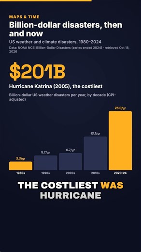 US weather disasters: 3 in 1980, 27 in 2024