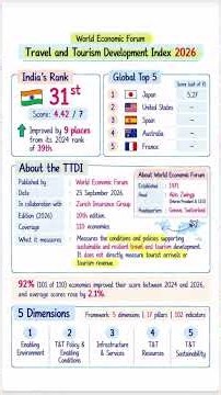 WEF published Travel & Tourism Development Index 2026 || Explained || An Aspirant!