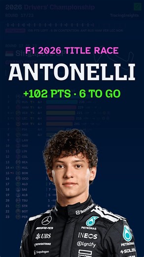 Antonelli leads F1 2026 by 102 with 6 to go #shorts