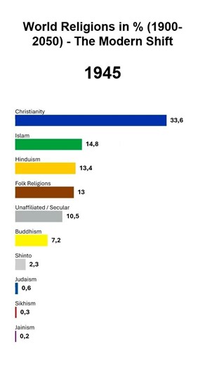 World Religions in % (1900-2050) - The Modern Shift