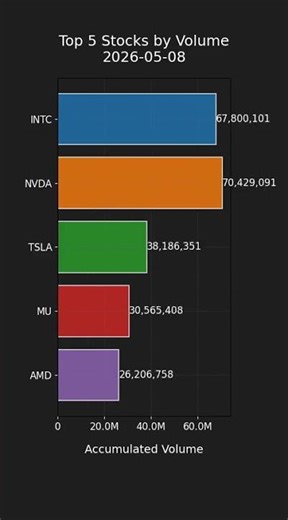 Top 5 Trading Volume in S&P 500 - Daily Highlights