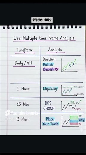 Use Multiple Time Frame Analysis Like a Pro 📈🔥
