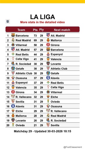 La Liga table after Matchday 30, updated on 30-03-2026 10:16 #laliga #footclassement #leaguetable