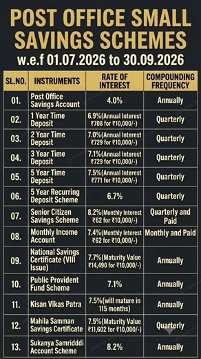 Latest Post Office Small Savings Schemes Interest Rates effective from 01.07.2026 to 30.09.2026.