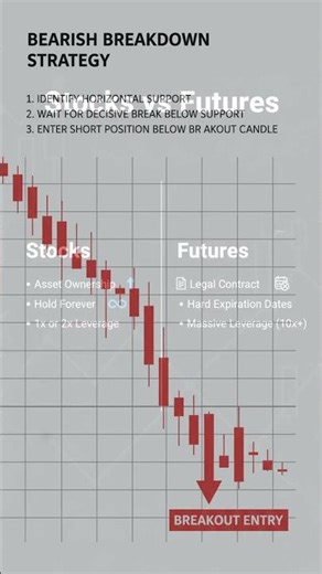 What Are Futures? The Contract Controlling $1 Trillion A Day