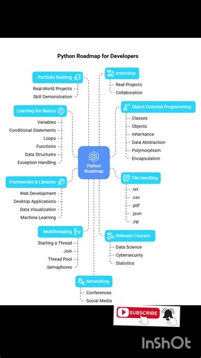 Python Developer Roadmap 2026 🐍 | What to Learn Step-by-Step #shorts