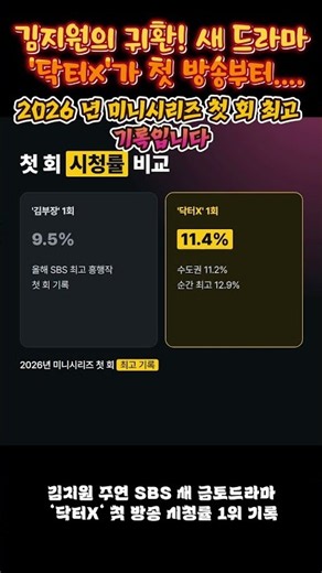 김지원 '닥터X' 첫 회 시청률 11.4%…올해 첫방 1위 찍은 SBS 금토드라마 #닥터X #shorts