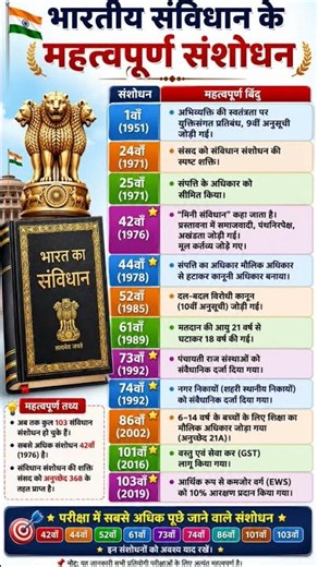 Important Amendments to the Indian Constitution | 1st to 103rd Amendment | 42nd, 44th, 73rd, 74th...
