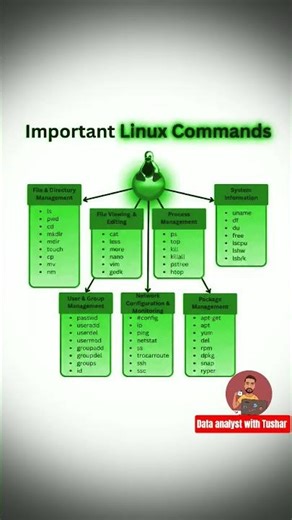 Important Linux Commands #Linux #DevOps #DataEngineering #BackendDevelopment #SystemAdministration
