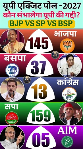UP Election Opinion Poll 2026: Complete Analysis of All 403 Seats | Who Is Heading Towards a Majorit