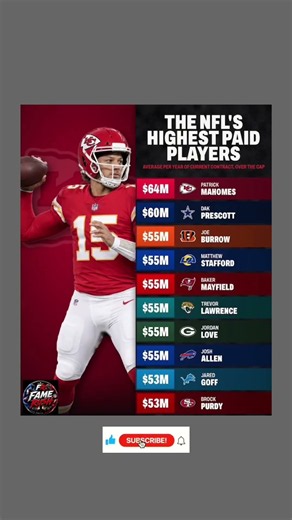 Salary Cap Kings! 💰🏈🔥#shorts #nfl #patrickmahomes