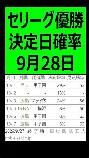 セリーグ優勝決定日確率【9月28日】【プロ野球、なんj、反応集】【野球、2ch、まとめ】【セ・リーグ順位表】#阪神 #巨人 #DeNA #ヤクルト #中日 #広島 #セリーグ #shorts