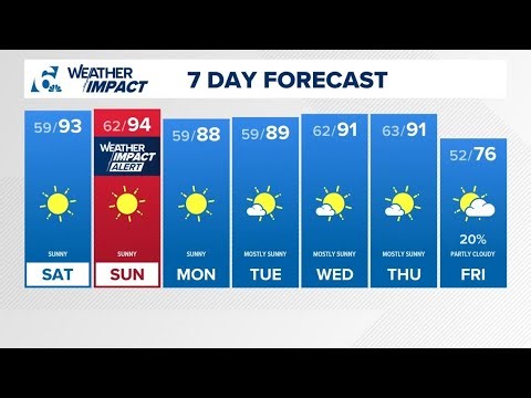First day of Spring feeling more like Summer | Central Texas Forecast