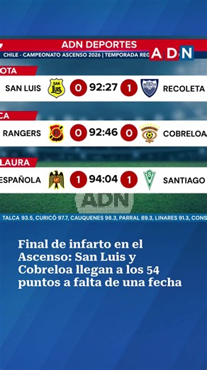 | 🔴 La lucha por el título de la Primera B quedó al rojo vivo tras una infartante penúltima fecha de la Liga de Ascenso. Cobreloa derrotó por 1-0 a Rangers, mientras que San Luis de Quillota igualó 1-1 ante Deportes Recoleta. Lo increíble es que ambos goles decisivos llegaron en el minuto 90 4. Por su parte, Santiago Wanderers también consiguió un triunfo agónico por 2-1 ante Unión Española, resultado que le permitió asegurar el tercer lugar de la tabla con 50 puntos. Con estos resultados, Cobr