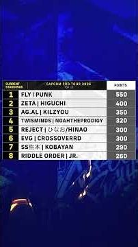 Check out the current #CPT2026 standings! BAM kicks off this weekend! #shorts #streetfighter6