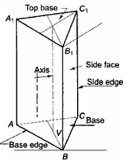 Triangular Prism: A solid with TWO TRIANGULAR FACES and THREE RECTANGULAR FACES