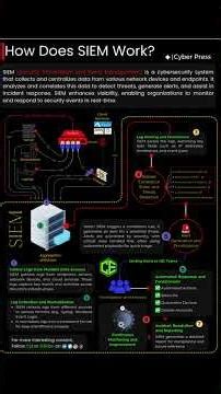 How does SIEM (Security Information and Events Management) work? #cyberjobs #cybersecuritycompany