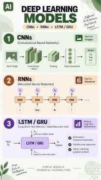 CNNs, RNNs, LSTM / GRU