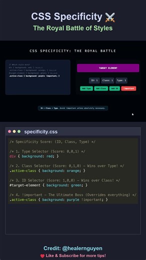 How CSS Specificity Works (Visualized) ⚔️ #css #webdev #frontend