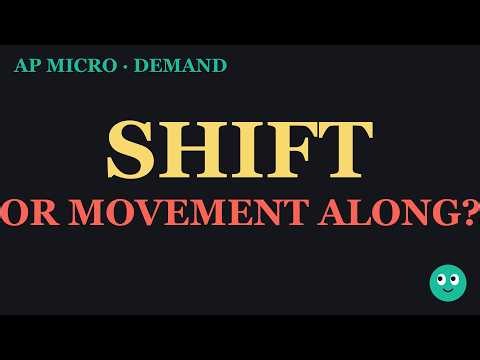 Demand: Law of Demand, Shifts vs Movements & the 5 Determinants | AP Micro Unit 2