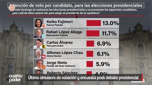 #EnVivo #CuartoPoderEncuesta Datum: Keiko Fujimori tiene 13 %, Rafael López Aliaga tiene 11.7 %, un empate técnico. Carlos Álvarez tiene 6.9 %, Alfonso López Chau con 6.1 %, Jorge Nieto tiene 5.9 % y Roberto Sánchez con 4.9 %.Encuentra las reportajes completos AQUÍ ►
