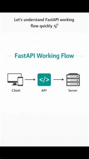 Learn FastAPI Quickly | How APIs Work | Python API for AI, ML & Web Dev #API
